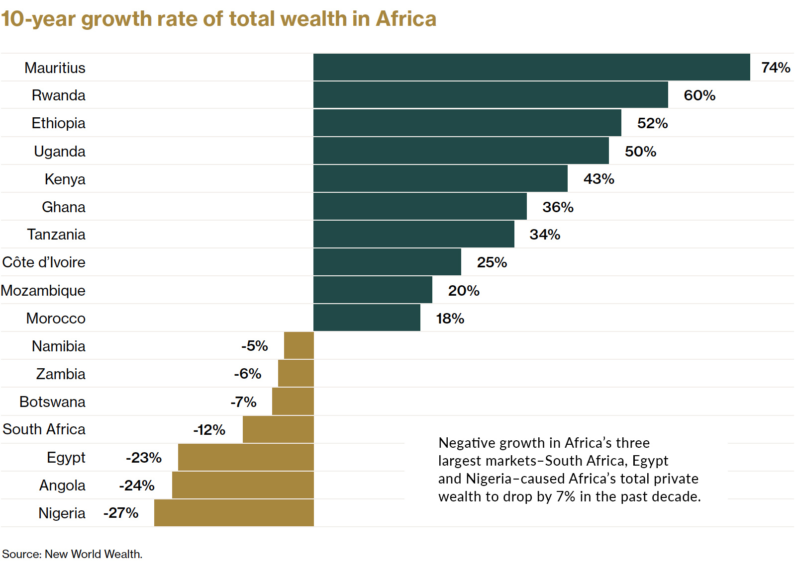 Bar chart showing 10-year wealth growth in African countries