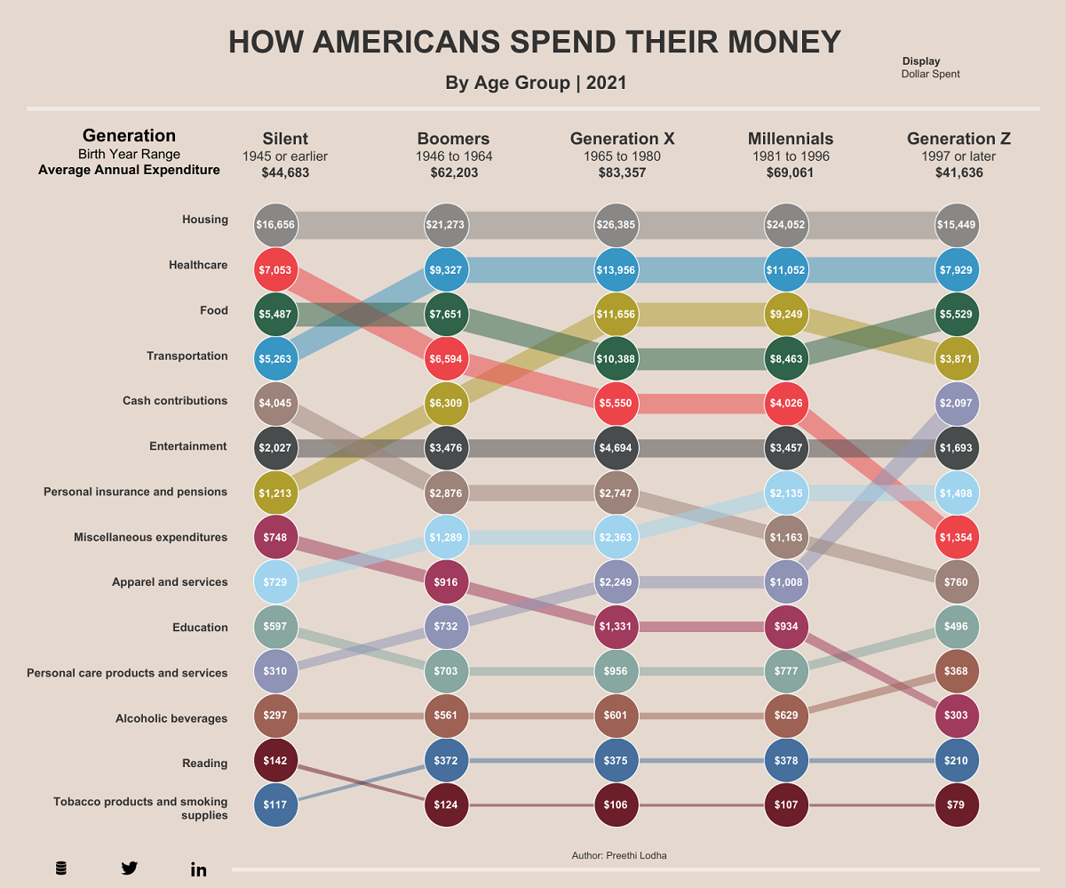 U.S. Spending by Age Group