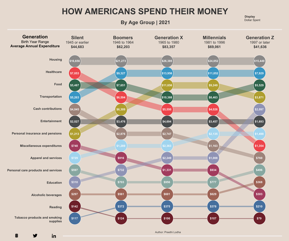 How Americans Spend Their Money, By Generation