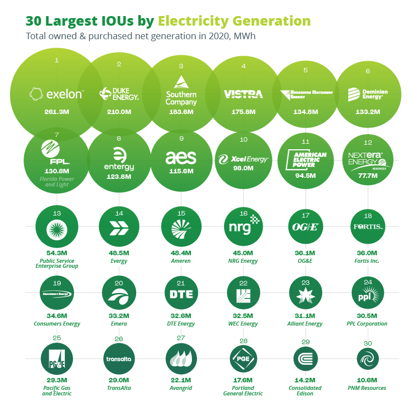 30 largest utilities in the U.S.