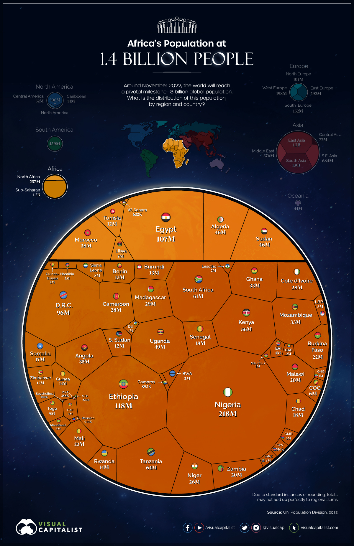 Visualizzazione dei dati che mostra una ripartizione della popolazione dei paesi africani nel 2022