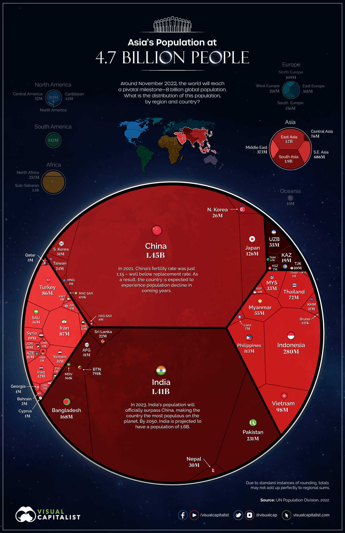 Data visualization showing a population breakdown of Asian countries in 2022