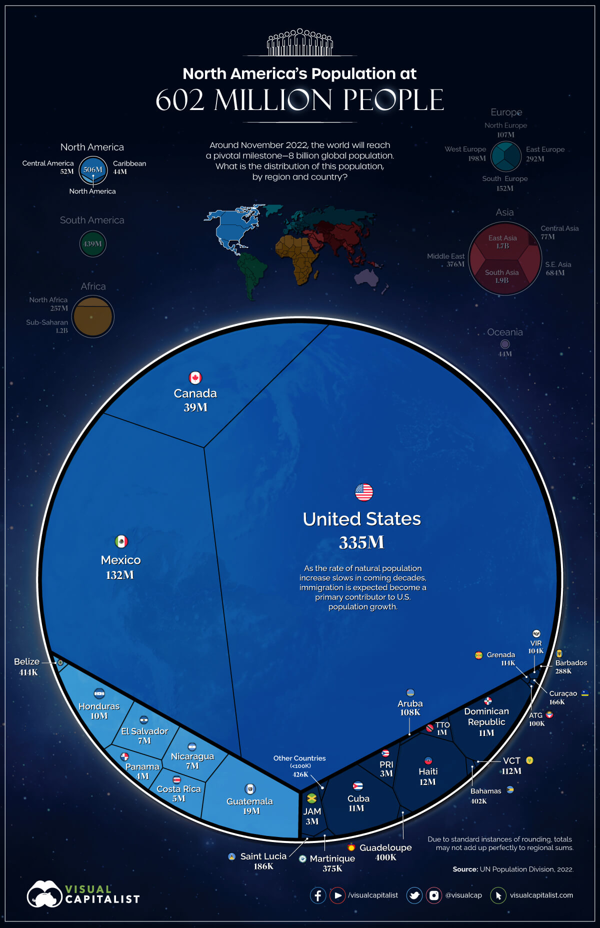 Data visualization showing a population breakdown of North American countries in 2022