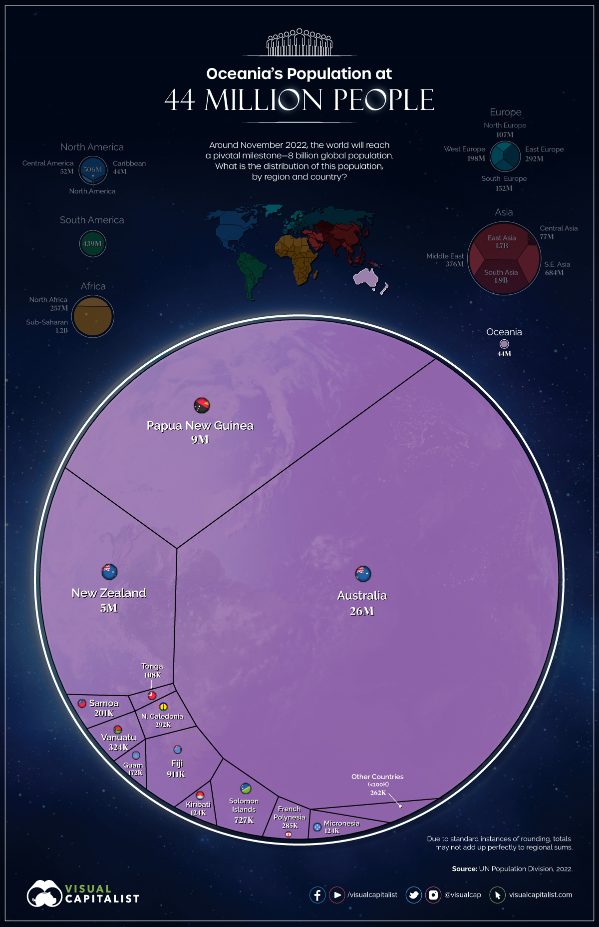 Visualizzazione dei dati che mostra una ripartizione della popolazione dei paesi dell'Oceania nel 2022