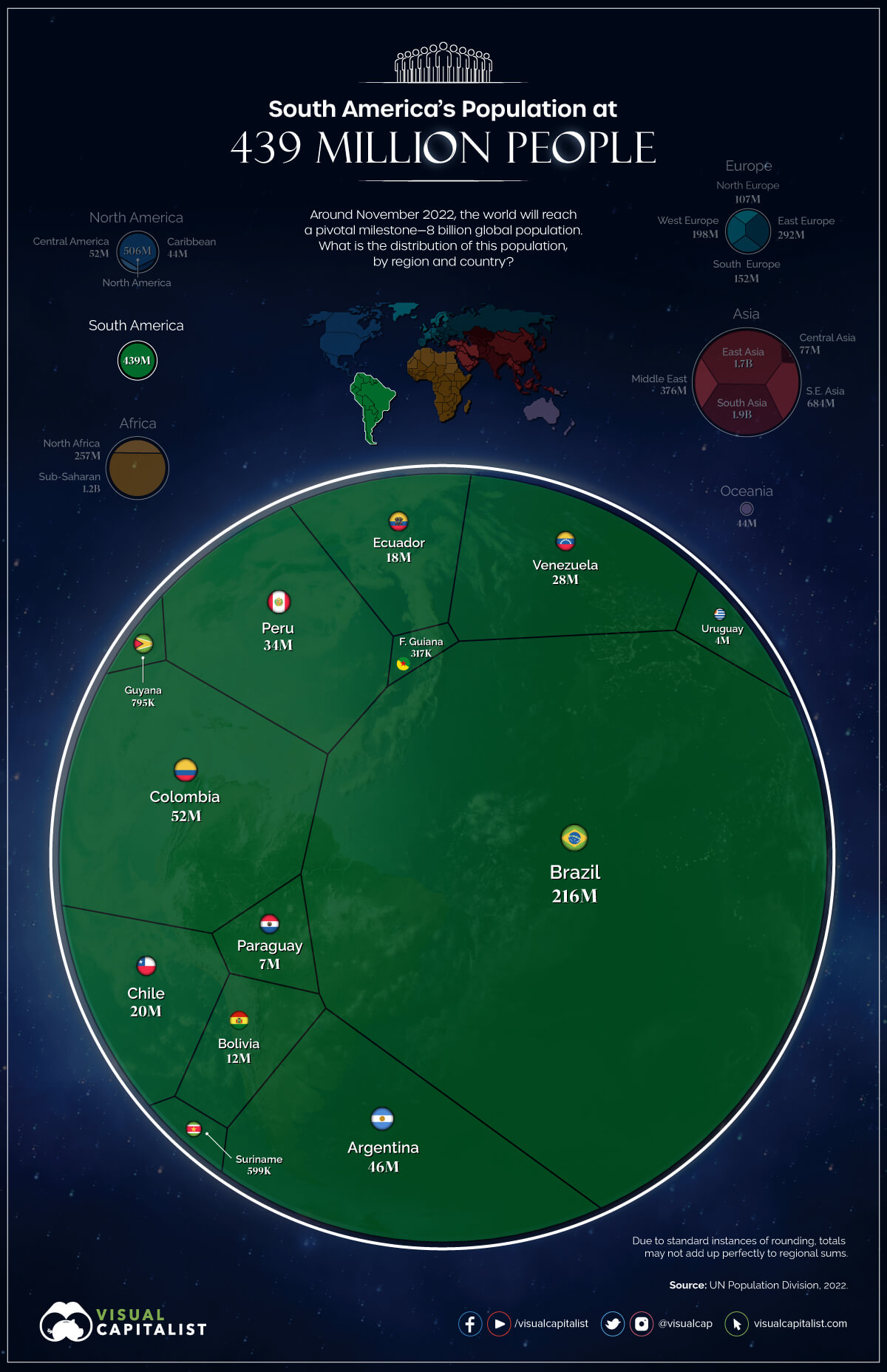 Data visualization showing a population breakdown of South American countries in 2022