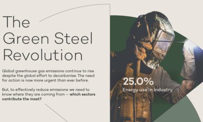 This infographic highlights industrial emissions and hydrogen's role in green steel production.