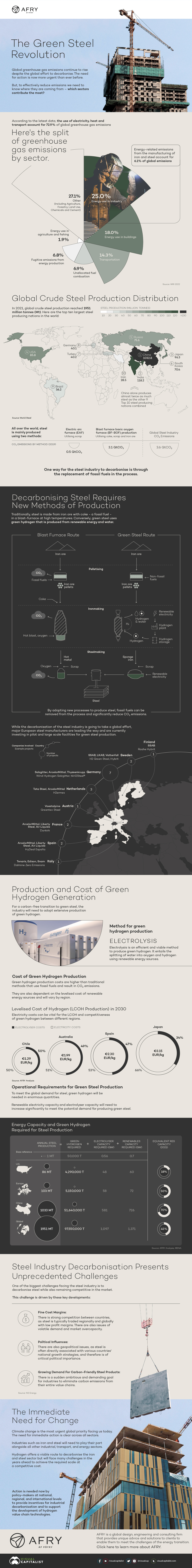 This infographic highlights industrial emissions and hydrogen's role in green steel production.