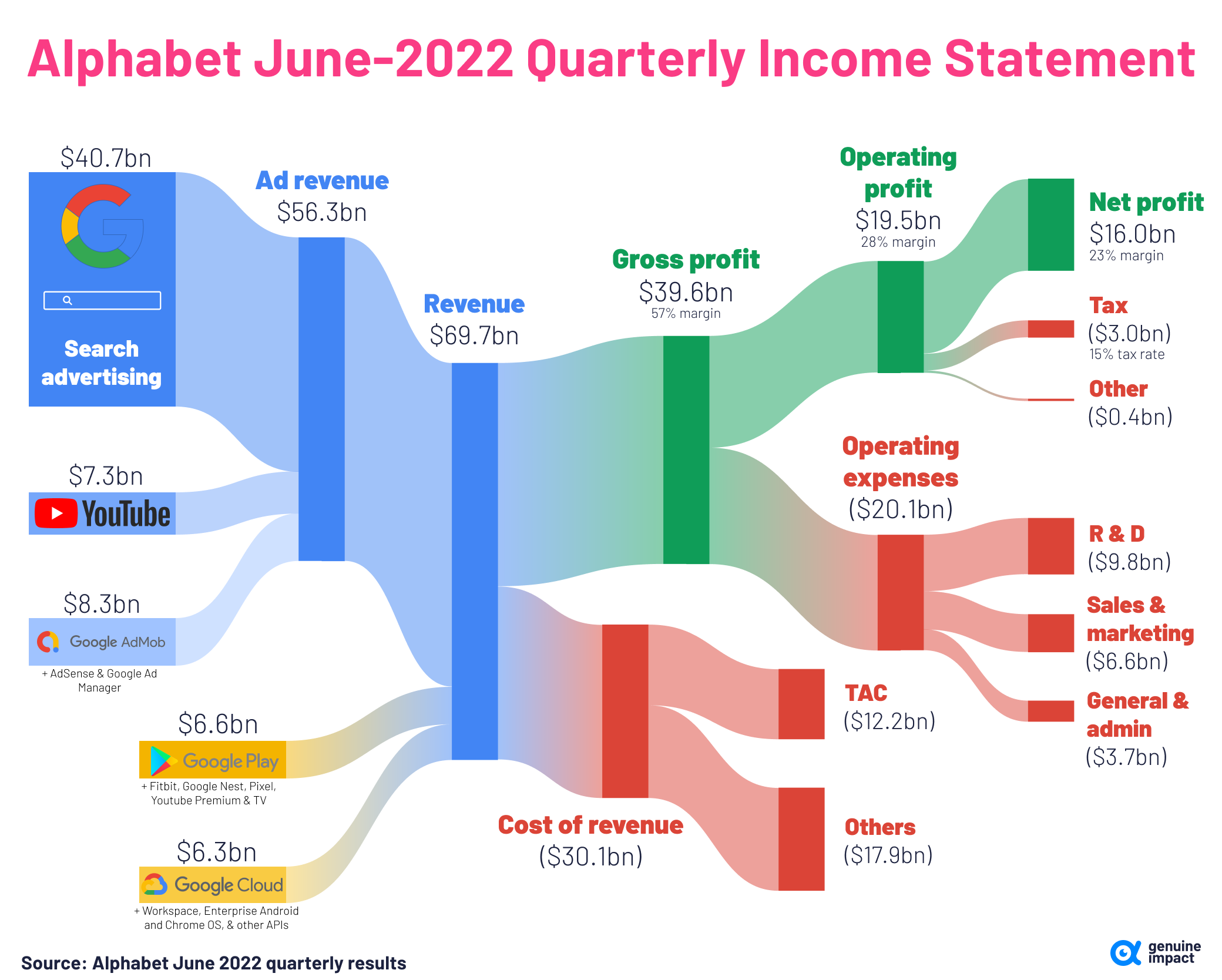 Google Revenue June 2022 - full size