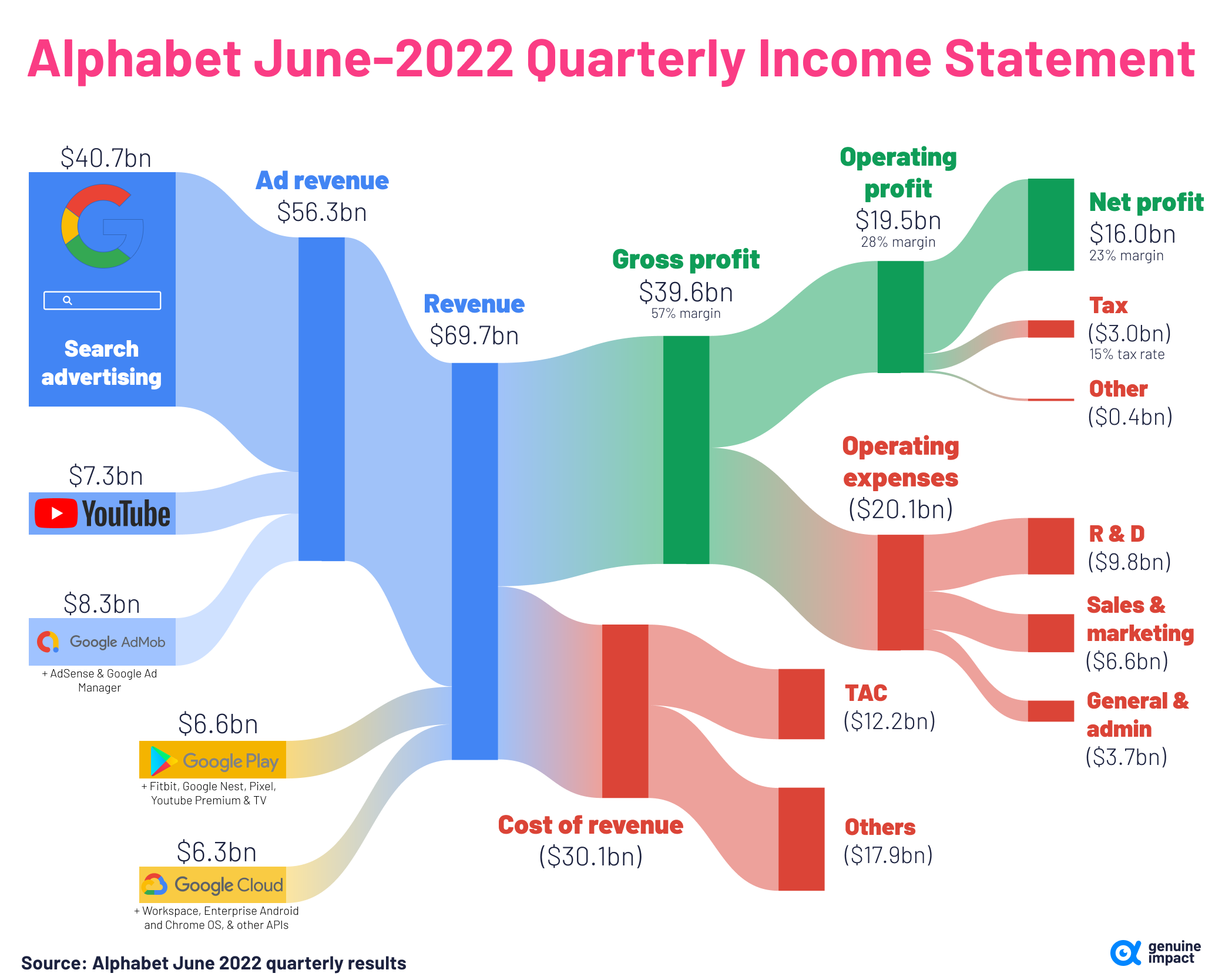 Alphabet Revenue June 2022 full size