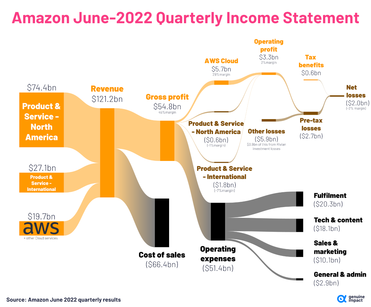 How Big Tech Revenue and Profit Breaks Down, by Company Telegraph