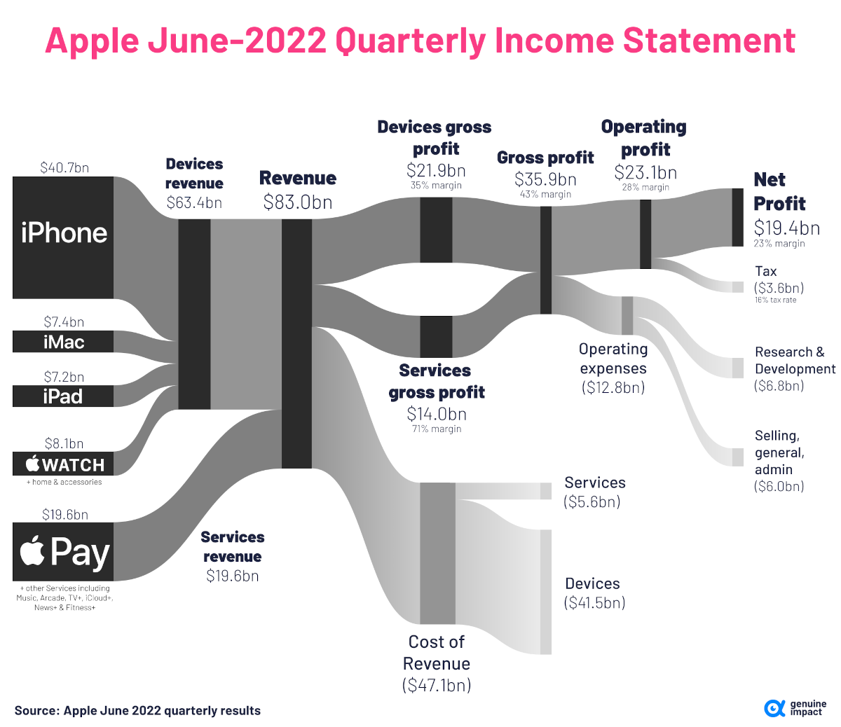 breakdown of Apple's revenue streams and profit