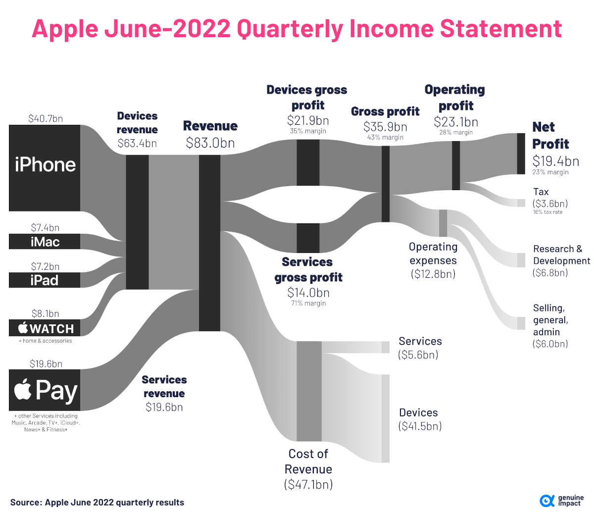 Charted Breaking Down Big Tech Revenue and Profit