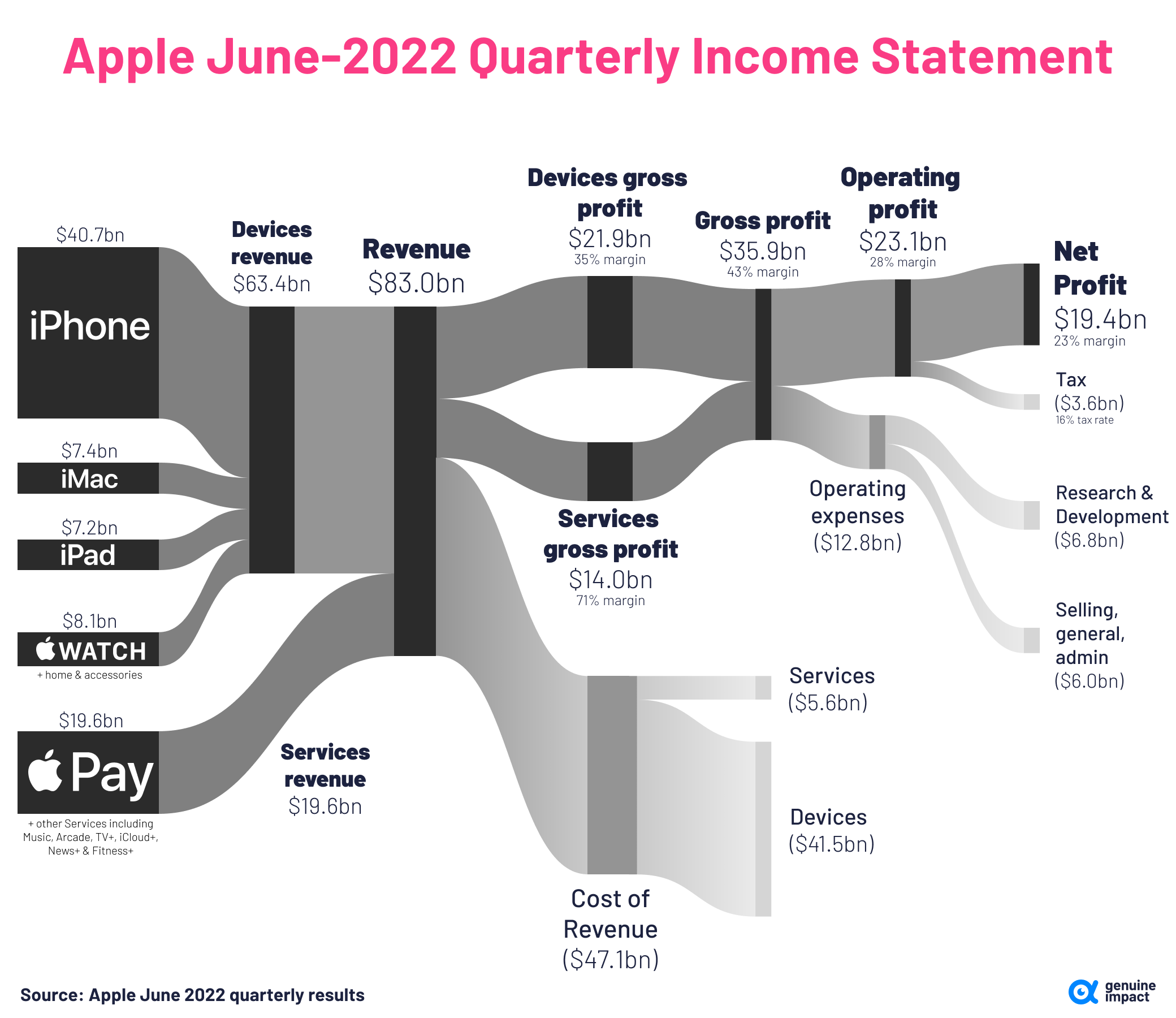 Apple Revenue June 2022 - full size