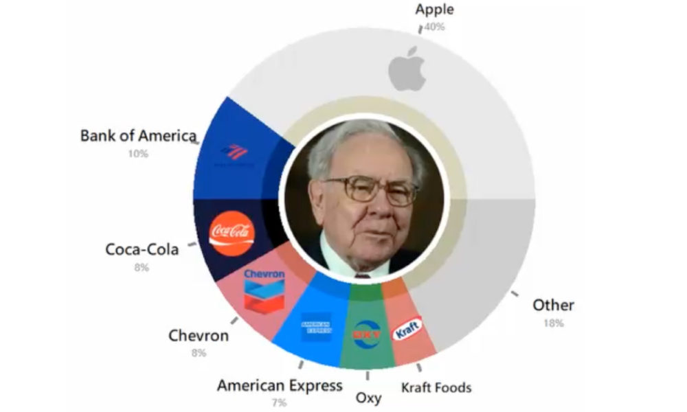 Animation: Berkshire Hathaway's Holdings Since 1994
