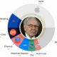 three decades of Warren Buffett Investments