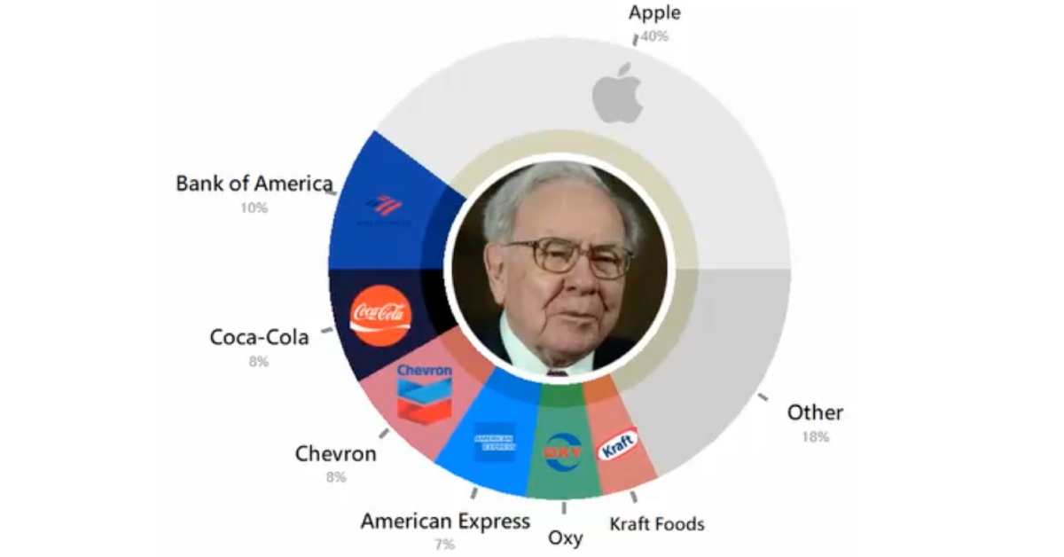 three decades of Warren Buffett Investments