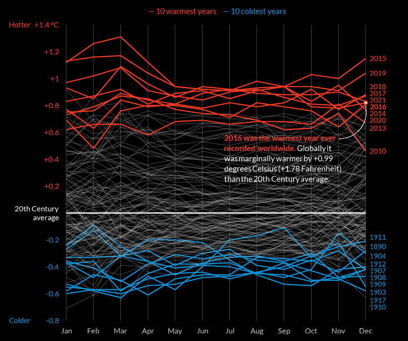 Average surface temperature since 1800