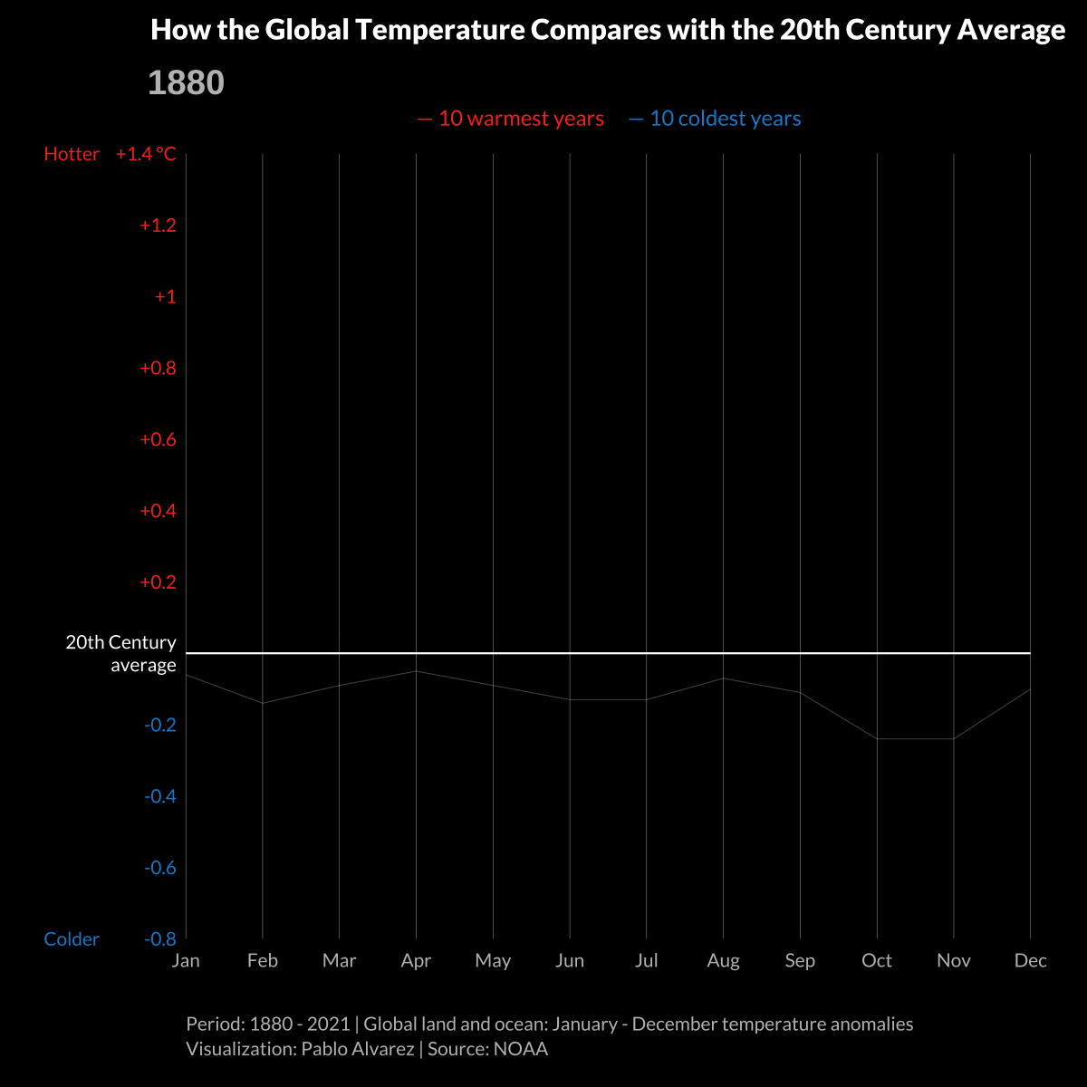 Average surface temperatures since 1800