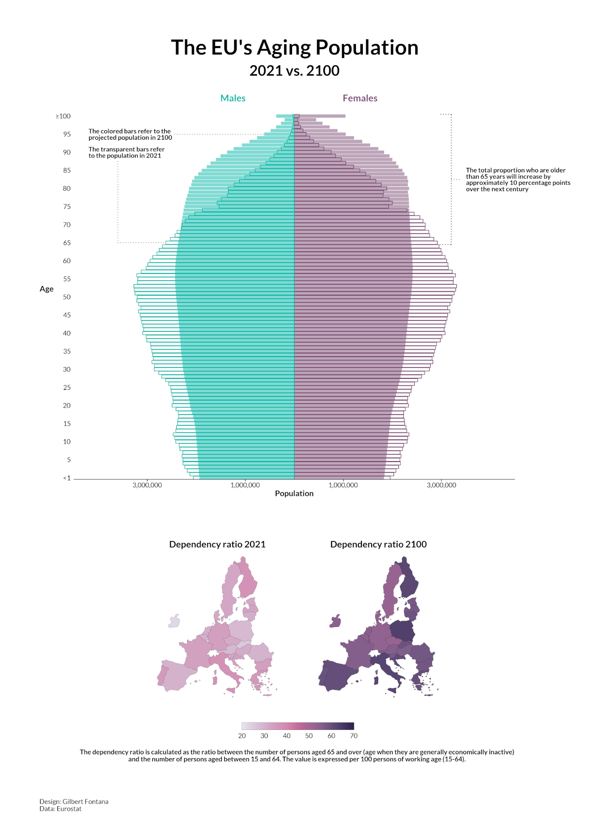 Visualizing The European Union's Aging Population by 2100