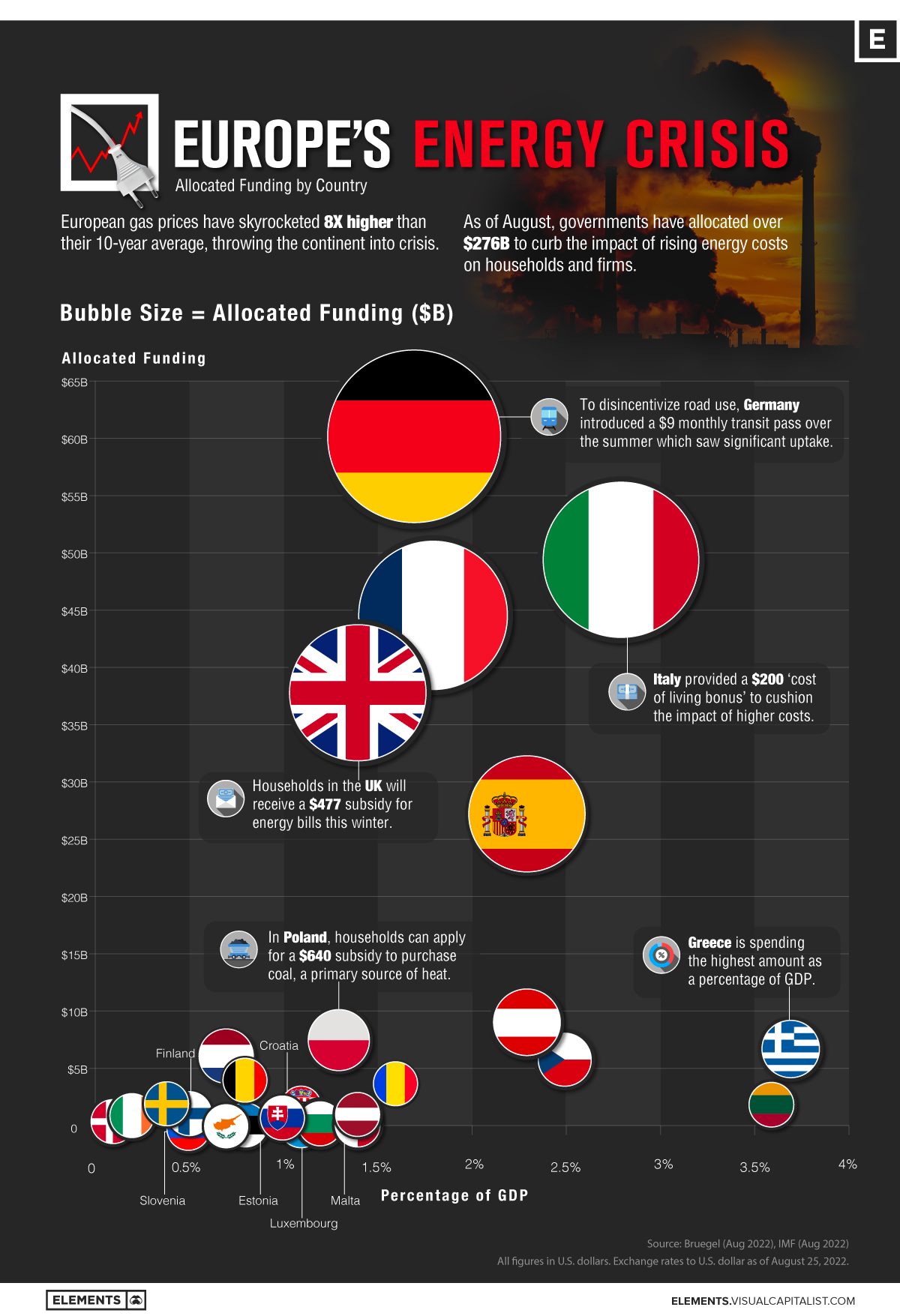 What is the Cost of Europe