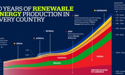 The Biggest Energy Producers since 1980