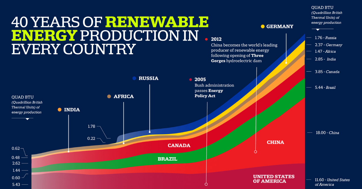 The Biggest Energy Producers since 1980