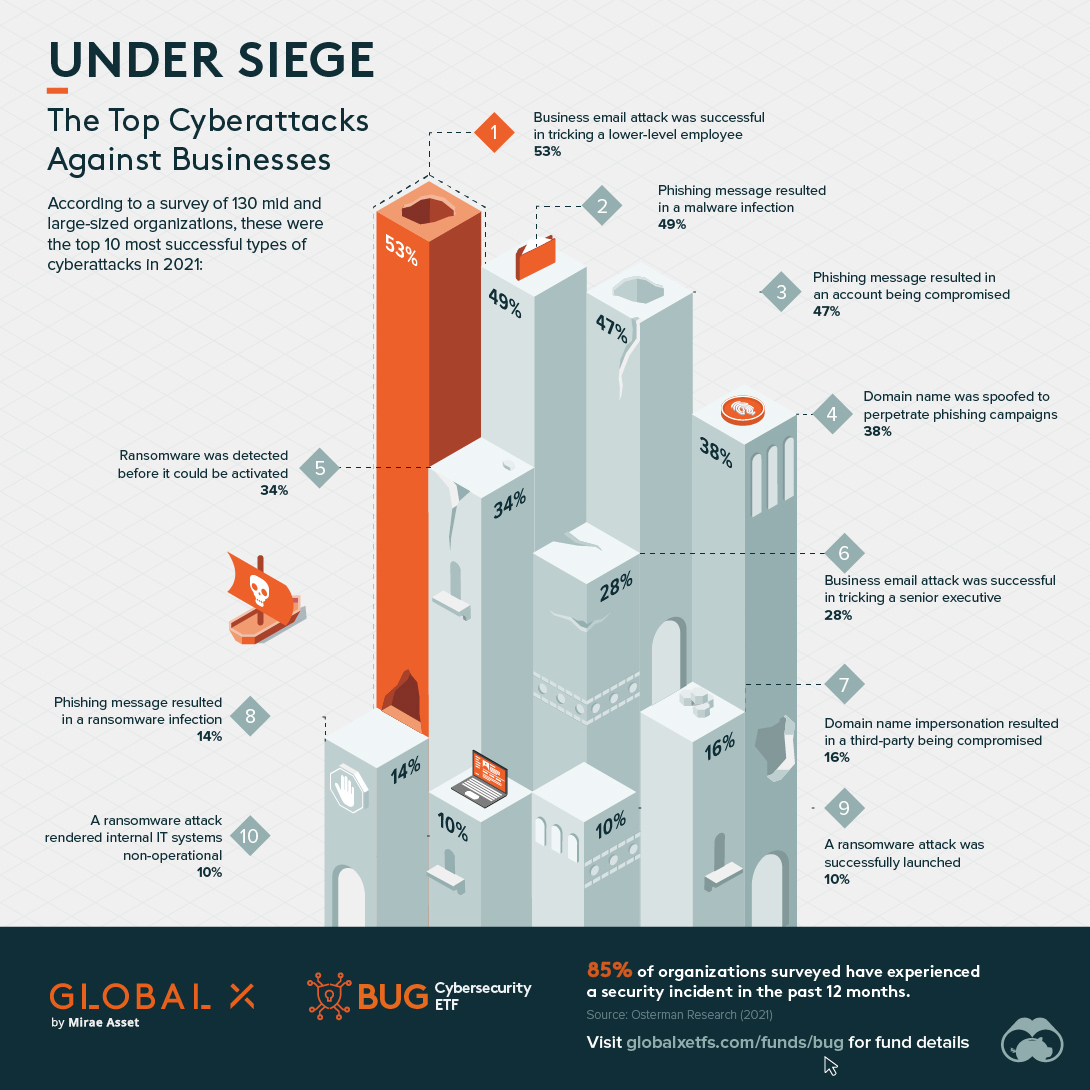 Increasing Cyberattacks Targeting the Gaming Industry in 2022