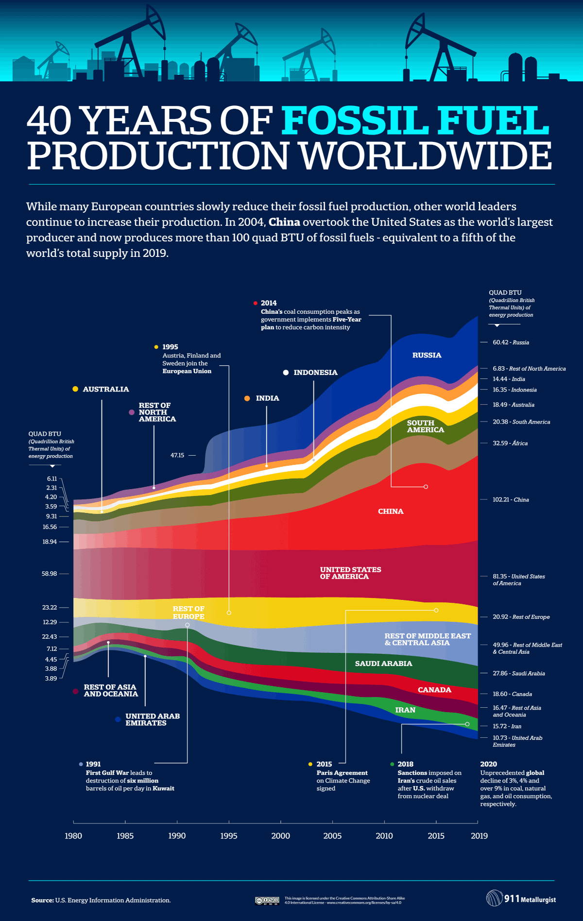 自 1980 年以来最大的化石燃料生产商