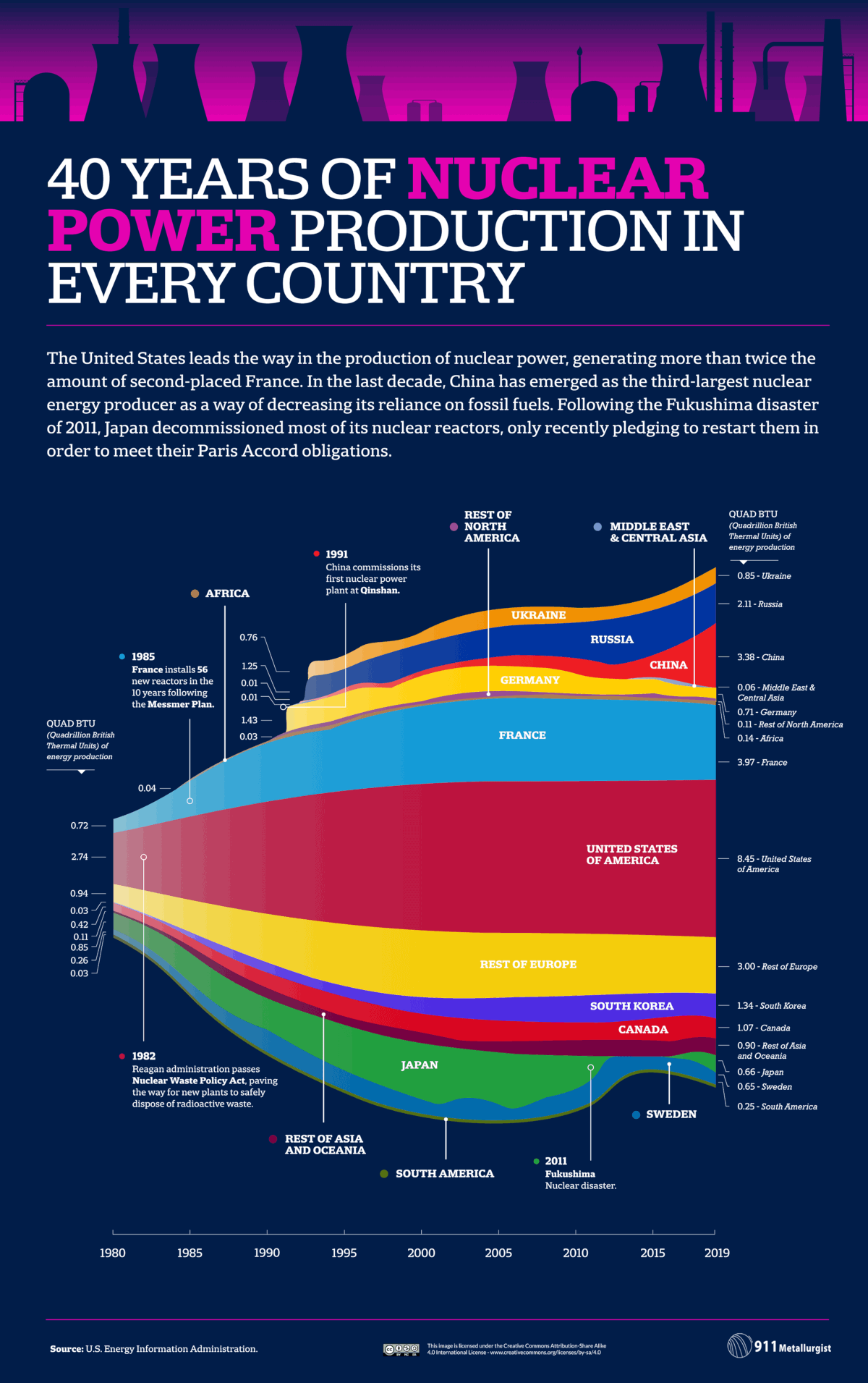 Biggest Producers of Nuclear Energy since 1980