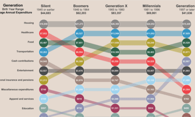 Annual Expenditure in the U.S. by Generation