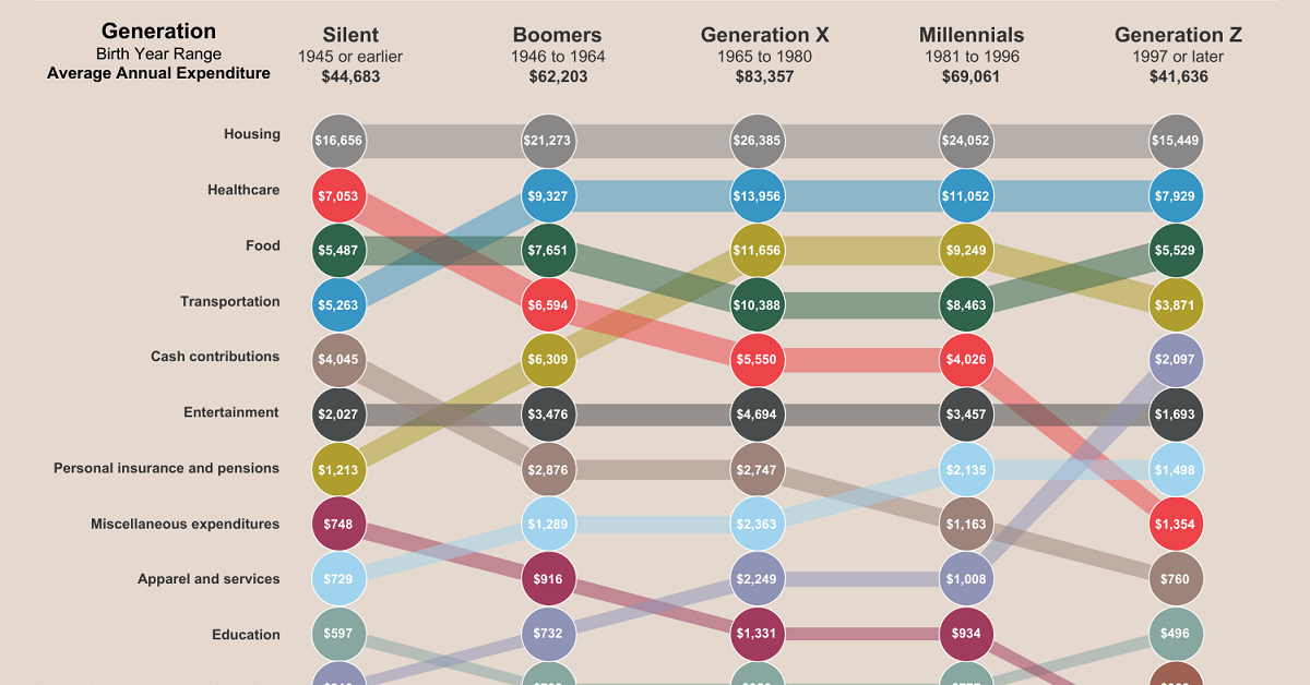 Annual Expenditure in the U.S. by Generation