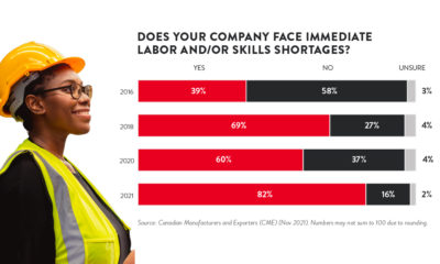 Bar chart showing that 82% of Canadian manufacturers face an immediate skills or labor shortage