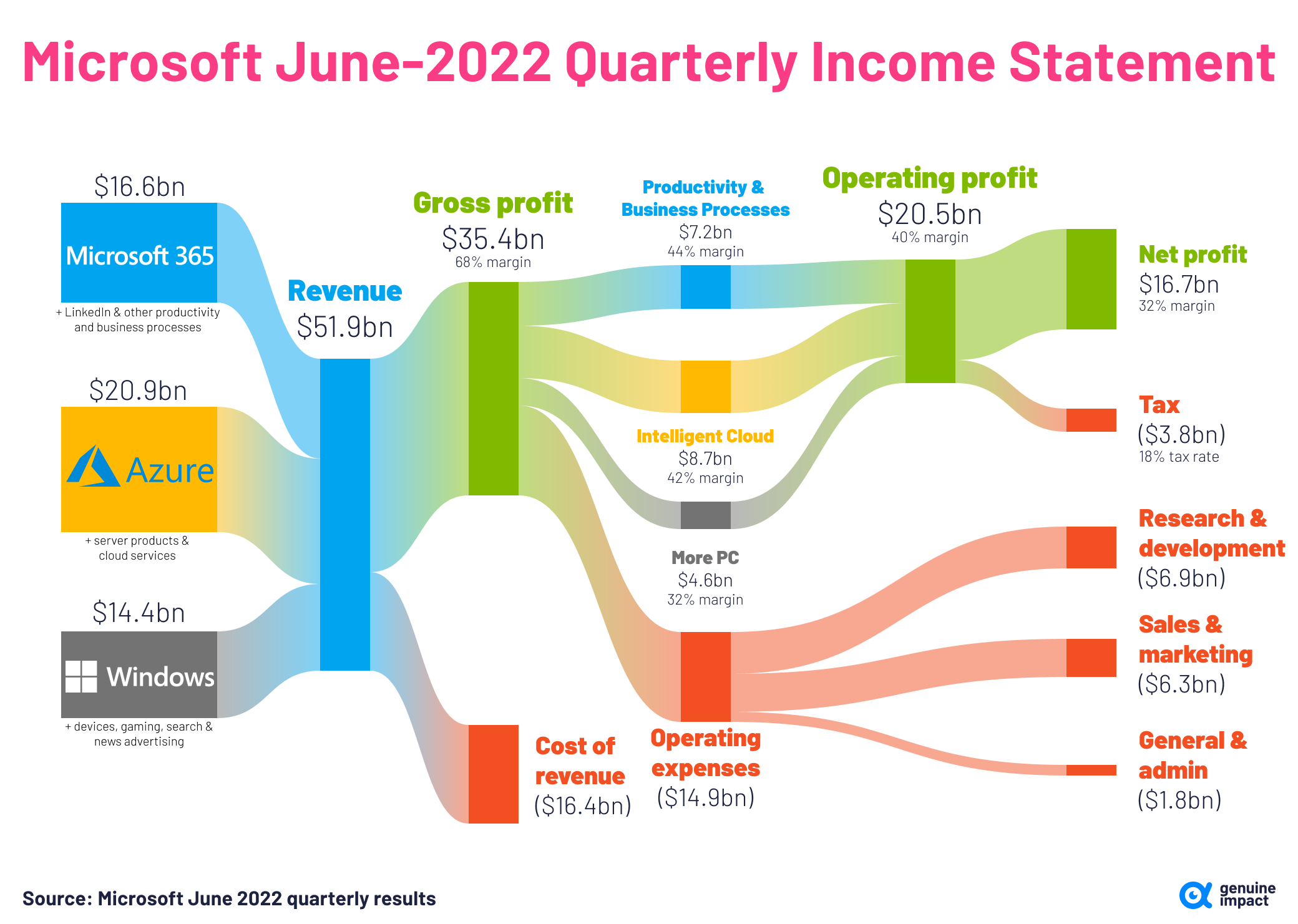 Microsoft Revenue June 2022 - full size