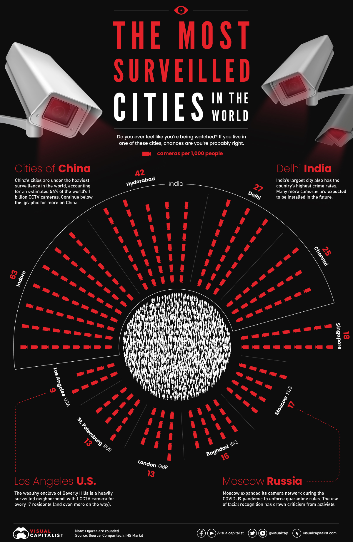 Most surveilled cities