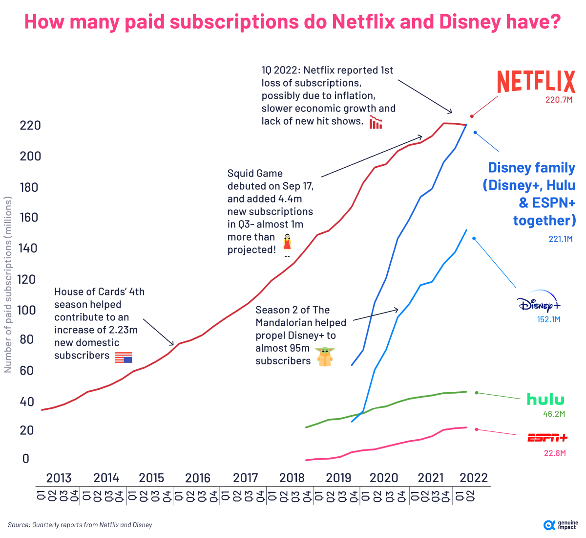 Netflix subscribers versus Disney