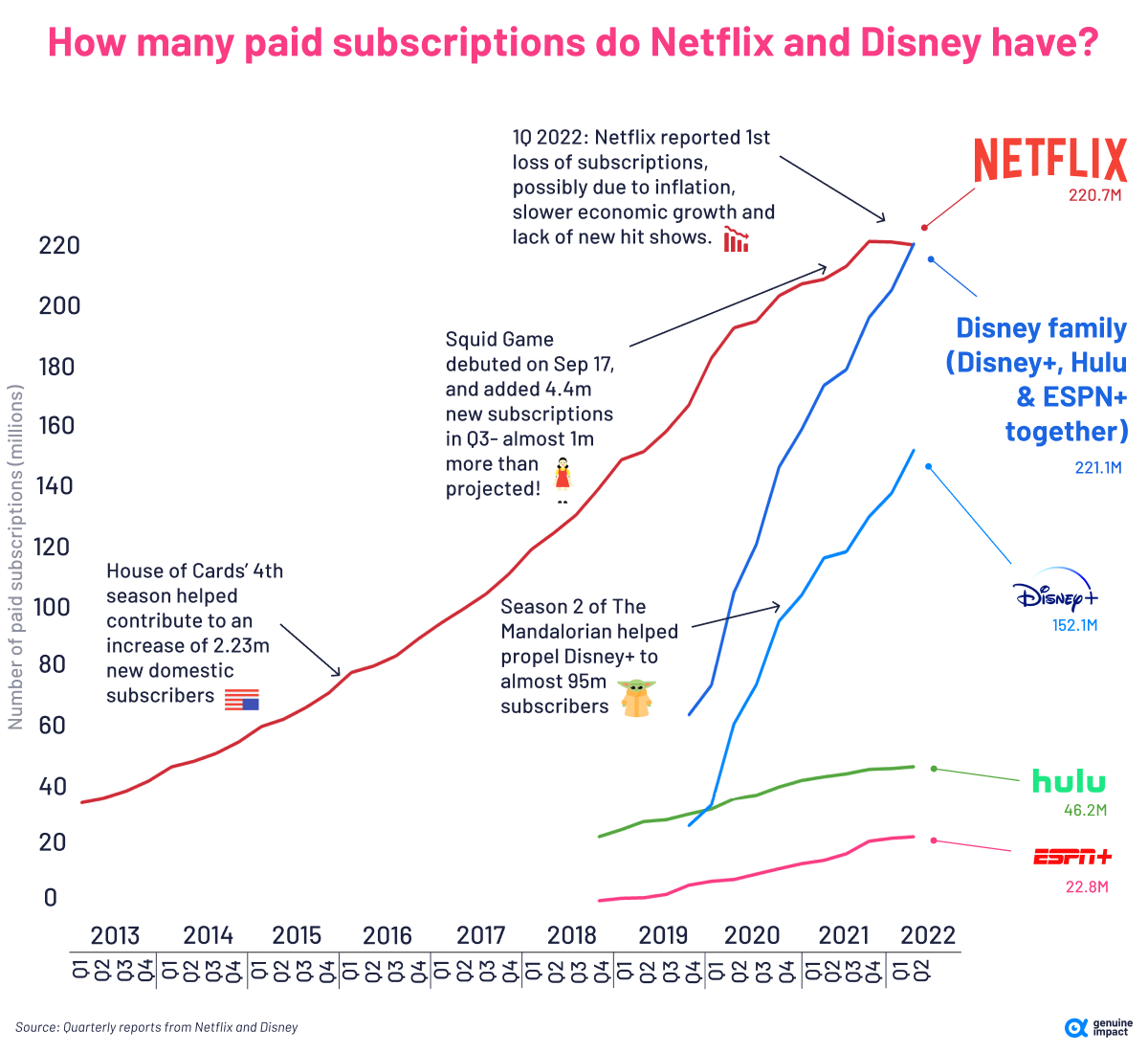 Netflix 订户与迪士尼