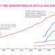 Comparing Disney and Netflix Subscribers