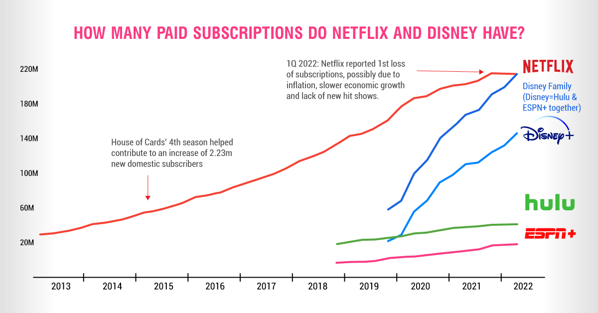Comparing Disney and Netflix Subscribers