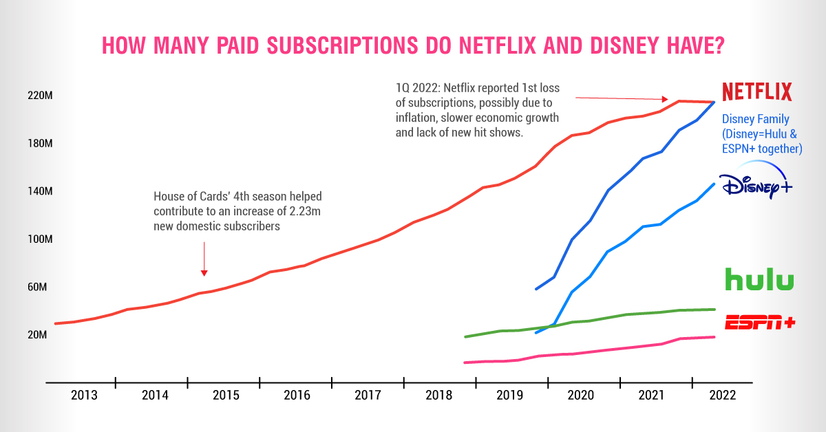 Netflix Vs Disney Who S Winning The Video Streaming War