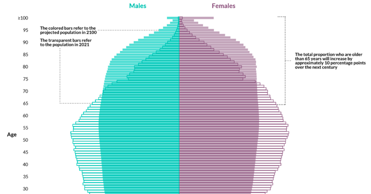 EUs population by 2100