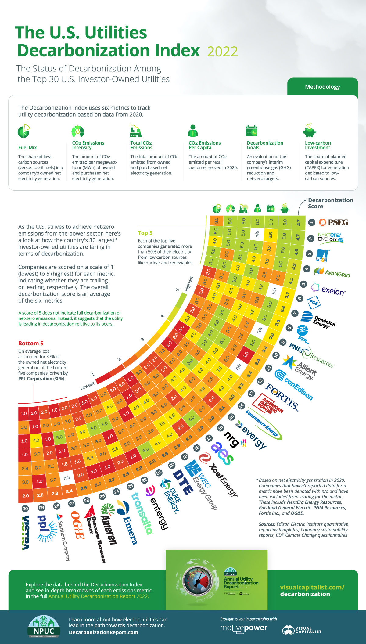 decarbonization index