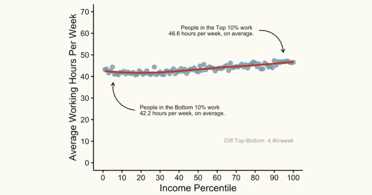Charted: The Working Hours of Americans at Different Income Levels