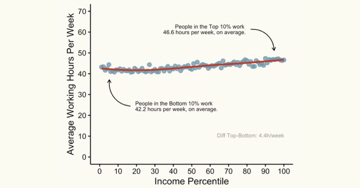 The-Working-Hours-of-Rich-and-Poor-in-the-United-States_Shareable.jpg