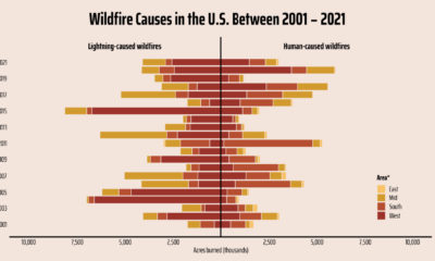 comparing acres burned by human-caused fires versus lightning in the U.S.