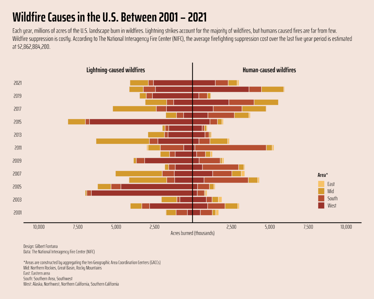 comparing acres burned by human-caused fires versus lightning in the U.S.