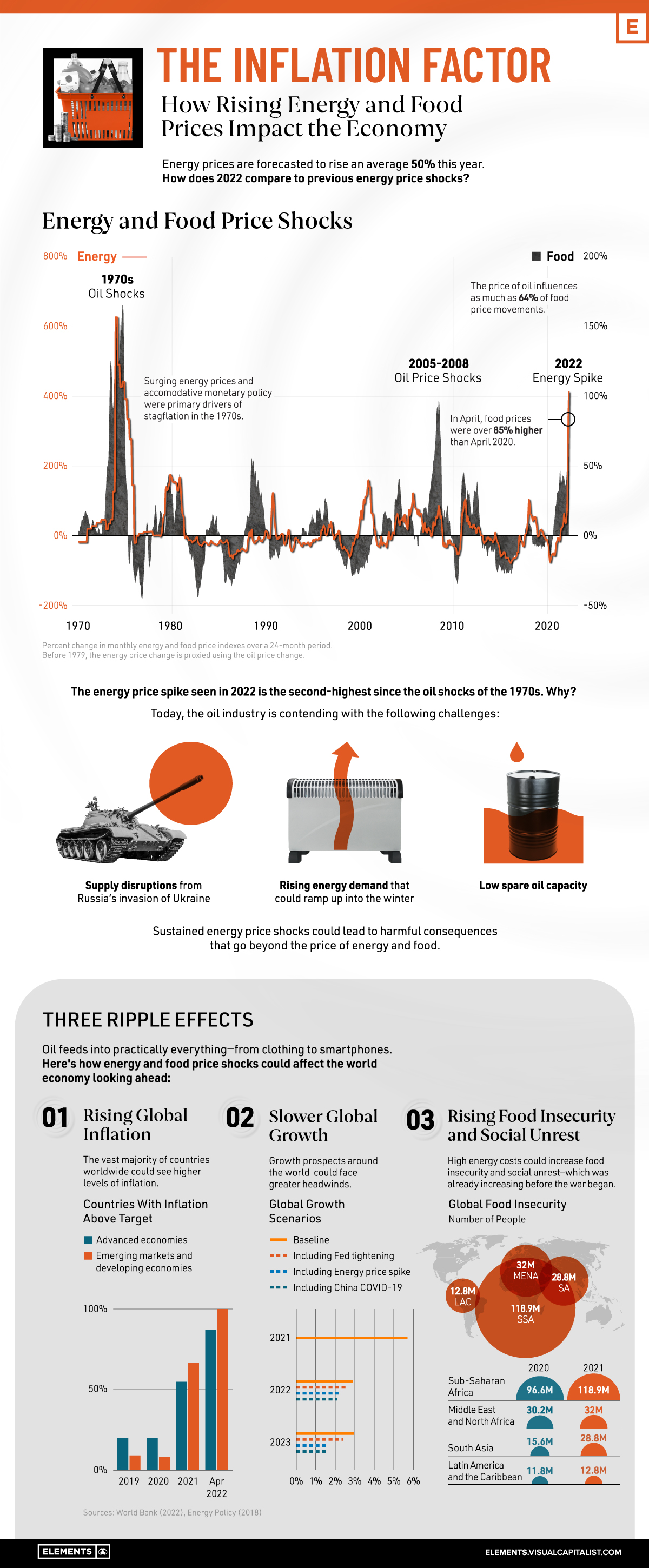 The Inflation Factor: How Rising Food and Energy Prices Impact the Economy