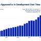 Bar chart showing the number of vaccines approved or in development over time to highlight innovation within virology. The number of vaccines approved or in development jumped by 13% from 2020 to 2021.