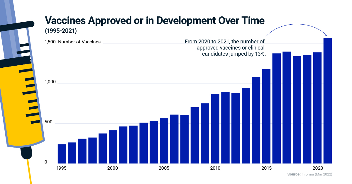 Bar chart showing the number of vaccines approved or in development over time to highlight innovation within virology. The number of vaccines approved or in development jumped by 13% from 2020 to 2021.