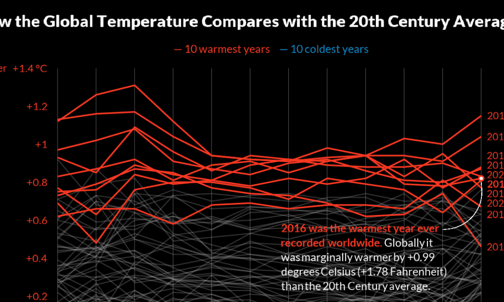 NASA, NOAA Analyses Reveal 2019 Second Warmest Year on Record - NASA