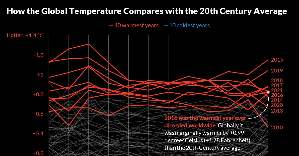 Animation: Visualizing 140 Years of Global Surface Temperatures